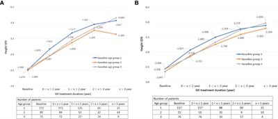 Height outcomes in Korean children with idiopathic short stature receiving growth hormone treatment